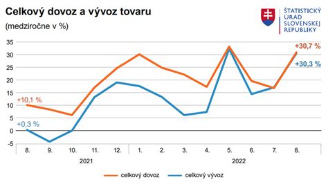 Graf objemu dovozu a vývozu zemiakov na Slovensku