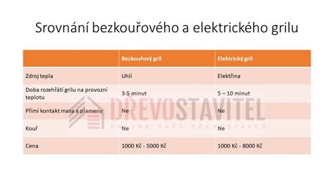 Diagram: Kľúčové parametre výberu elektrického grilu
