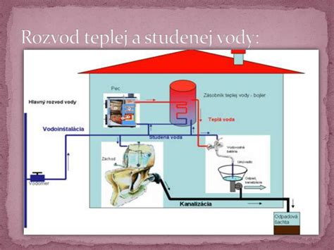 Schéma: Rozdiel v kvalite studenej a teplej vody z vodovodu