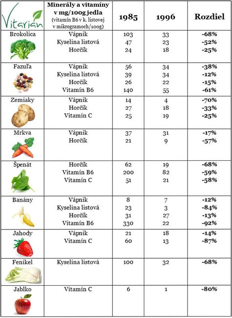 Prehľad vitamínov v jablku