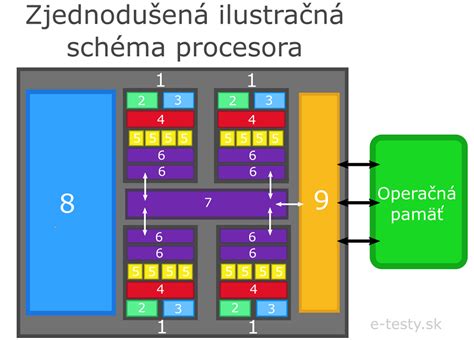 Grafika s výsledkami zlepšenia pamäte