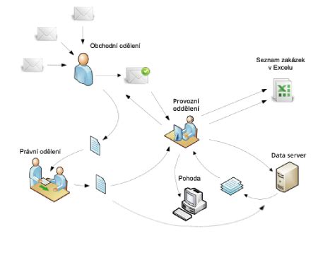 Schéma procesu podávania žiadosti na úrade práce