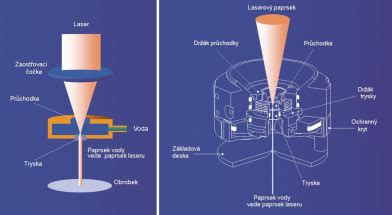 Schéma laserového zváracieho procesu
