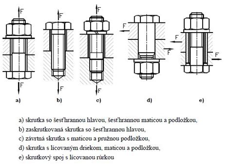 Rôzne typy skrutkových spojov