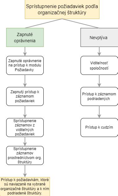 Grafické znázornenie podielu makroživín v múke