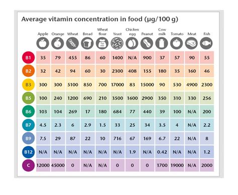 Graf nutričných hodnôt a vitamínov v hovädzom boku