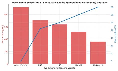 Graf: Porovnanie vlastností rôznych typov stolíkov k lôžku