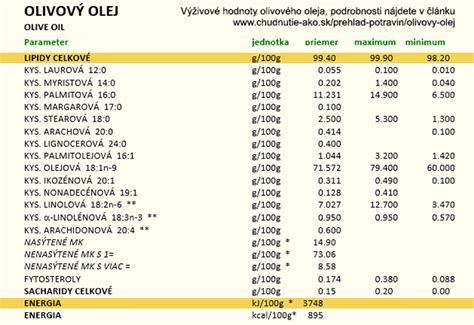 Tabuľka výživových hodnôt olivového oleja
