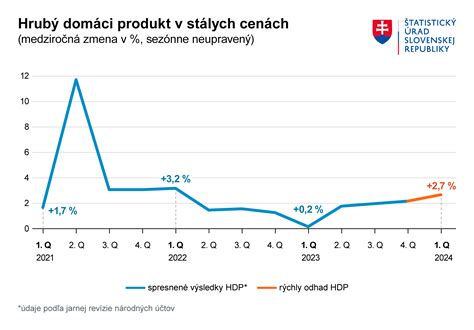 Graf denného príjmu rezistentného škrobu v rôznych regiónoch