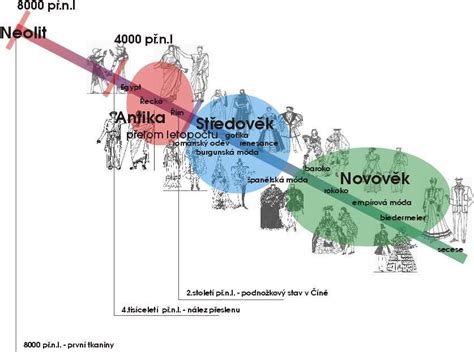 Historický vývoj Humenného - časová os