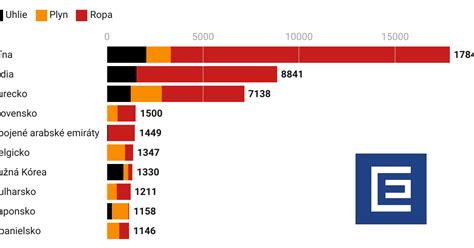 Graf: Trendy v produkcii a dovoze múky na Slovensko