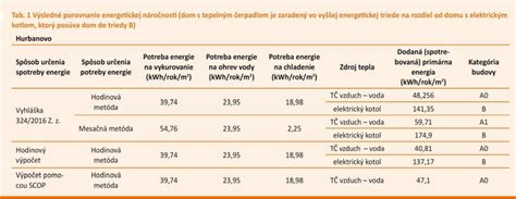 Porovnanie energetickej triedy rôznych modelov rúr Gorenje
