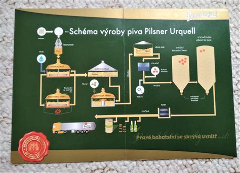 Schéma procesu výroby piva