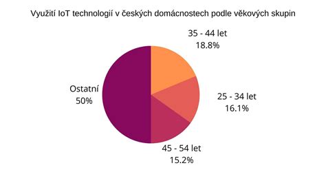 Graf sledovania kalórií a chudnutia