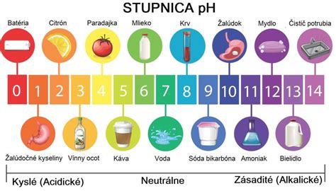 Stupnica pH s vyznačenými hodnotami pre kyslé, neutrálne a zásadité prostredie