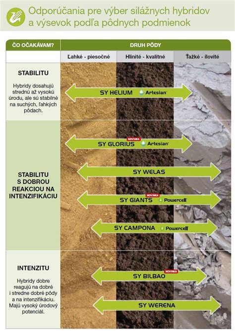 Infografika najčastejších burín a pôdnych podmienok, ktoré indikujú