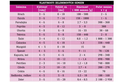 testovanie klíčivosti semien ponorením