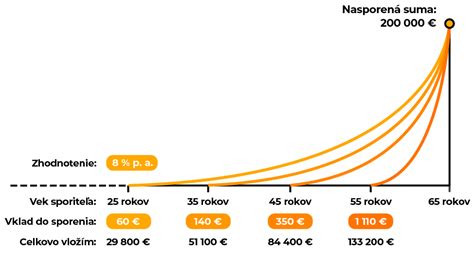 Diagram vplyvu času solenia na šťavnatosť steaku