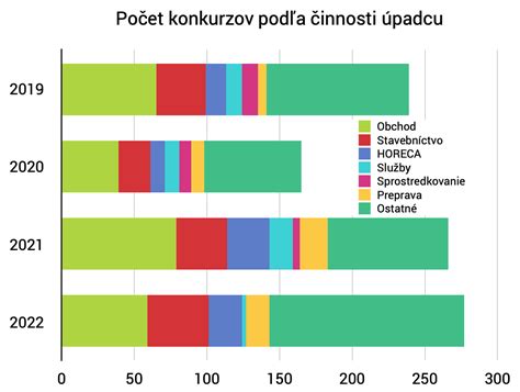 Štatistiky konkurzov a reštrukturalizácií v slovenskom HORECA segmente
