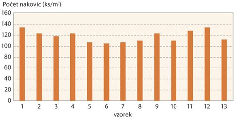 Graf nutričných hodnôt jablka a maku