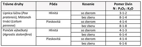 Schéma: Optimálny pomer živín pre šteniatko