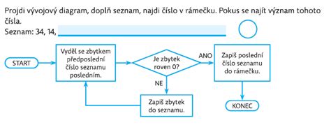 Príklad tokového diagramu výroby potravín