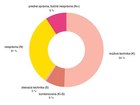 Graf prieskumu spotrebiteľského vnímania pôvodu mäsa