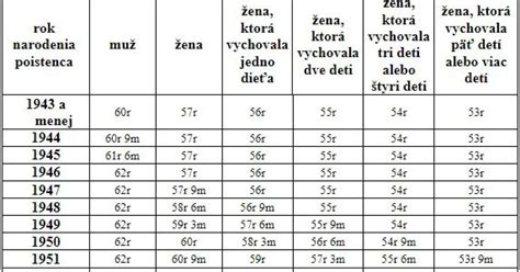 Tabuľka s porovnaním dôchodkového veku