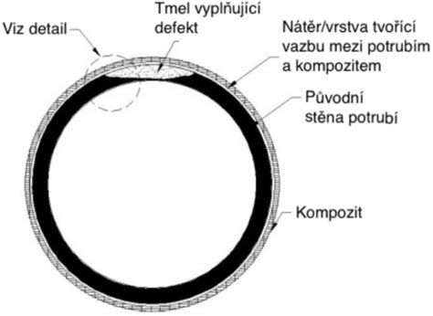 Materiály potrubí