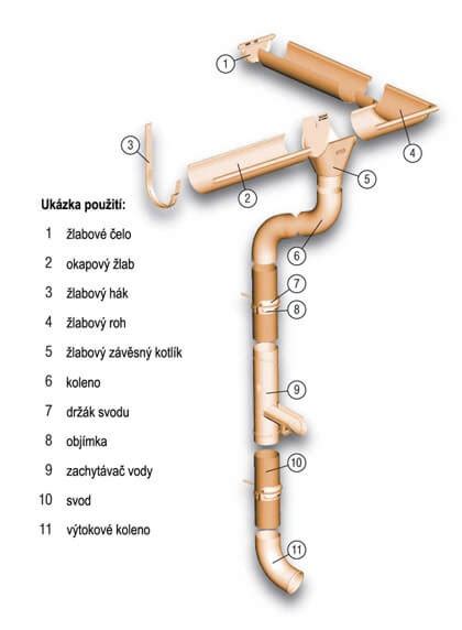 Príklady rôznych typov odkvapových systémov
