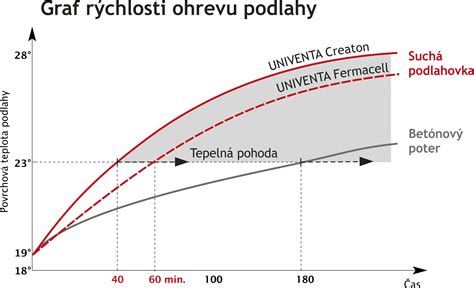 Graf porovnania rýchlosti predohrevu rúr
