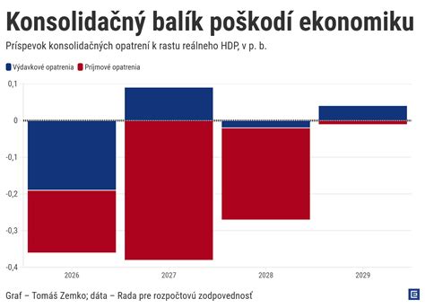 Graf ukazujúci vplyv sezónnej práce na ekonomiku regiónu