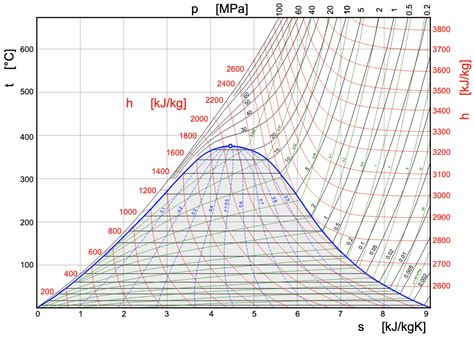 T-s diagram Carnotovho obehu