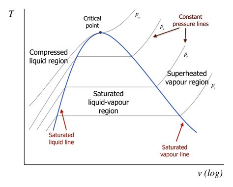 P-V diagram Carnotovho cyklu