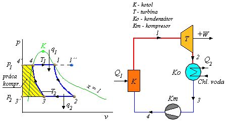 P-i diagram obráteného Rankinovho obehu
