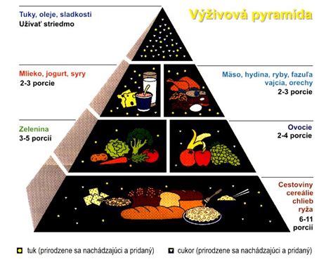 Výživová pyramída pre športovcov