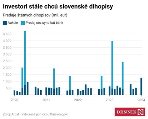 Graf nárastu predaja pre partnerské reštaurácie