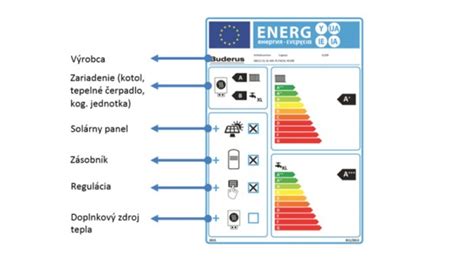Príklad nového energetického štítku EU