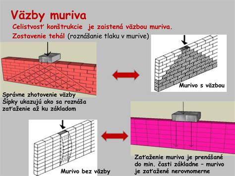 Príklad škárovania tehlového muriva
