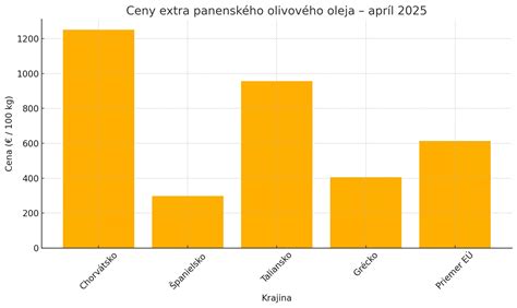 Schéma klasifikácie olivového oleja podľa noriem EÚ
