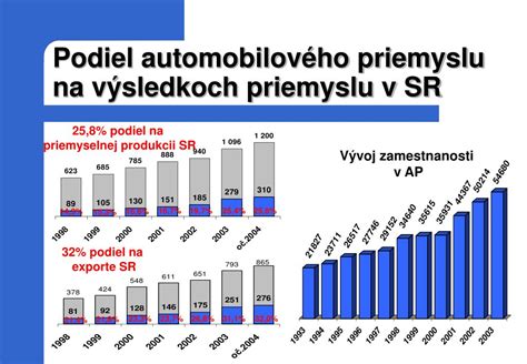 Infografika: Podiel automobilového priemyslu na HDP Slovenska