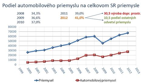 Graf: Priemerný vek automobilov na Slovensku
