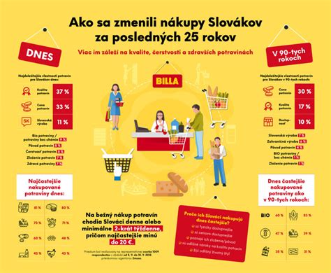 Infografika: Prehľad privátnych značiek BILLA