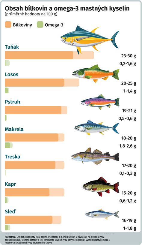 Infografika: Porovnanie kvality mrazenej ryby s rôznym podielom glazúry a prípadnou prítomnosťou polyfosfátov