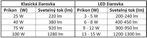 Porovnanie spotreby energie klasickej žiarovky a LED žiarovky