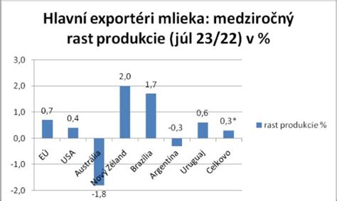 Graf hladiny prolaktínu a tvorby mlieka v čase