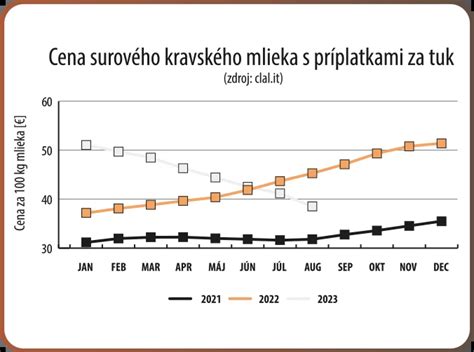 Graf: Spotreba mlieka a mliečnych výrobkov na Slovensku a v iných krajinách