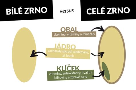 Prehľad celého zrna vs. bielej múky