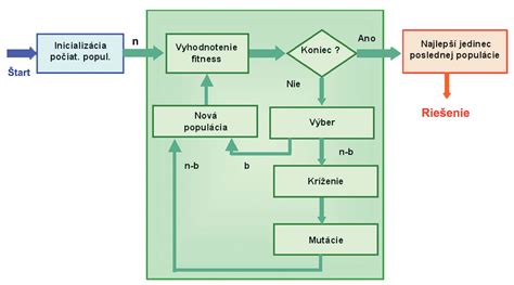 Schéma hormonálnej regulácie laktácie