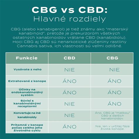 Schéma: Rozdiel medzi konope, marihuanou, THC a CBD